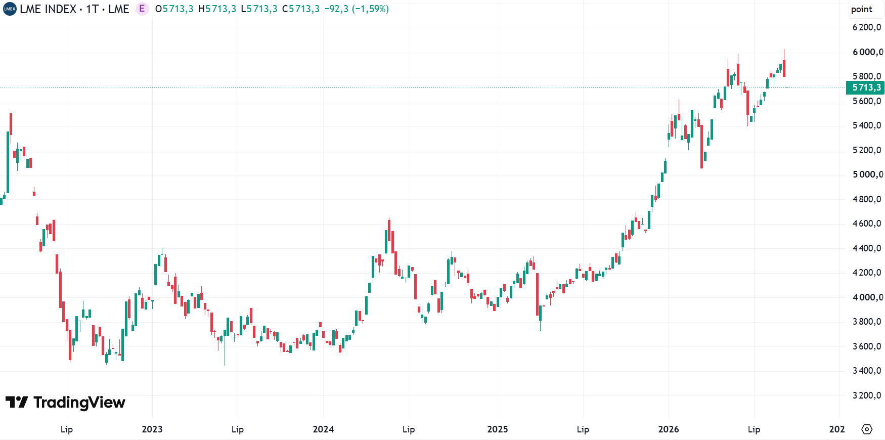 Indeks LME, dane tygodniowe, źródło: Tradingview