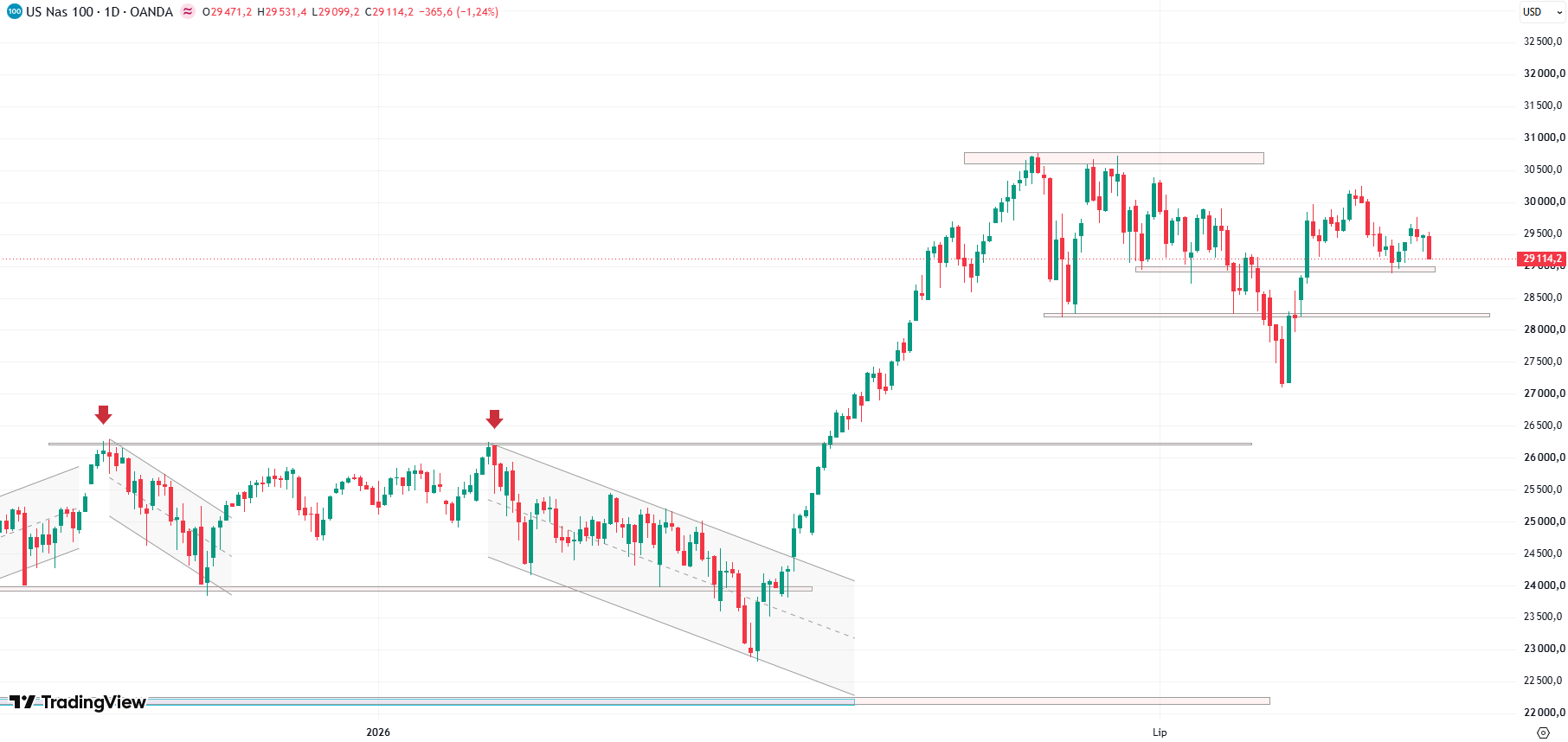 Wykres kontraktu CFD Nasdaq100, dane dzienne, źródło: Tradingviwe