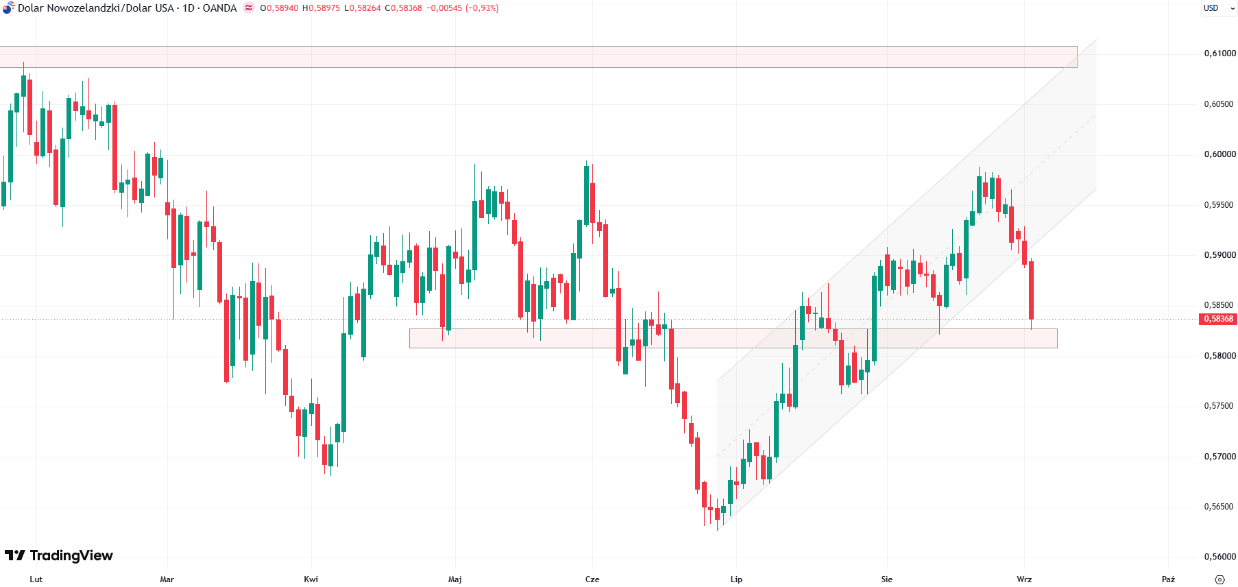 Wykres pary walutowej NZD/USD, dane dzienne, źródło: Tradingview