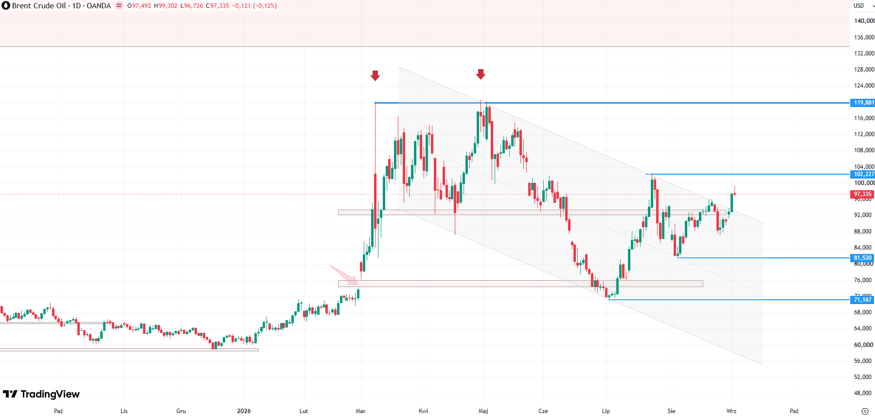 Wykres ropy brent (CFD), dane dzienne, źródło: Tradingview