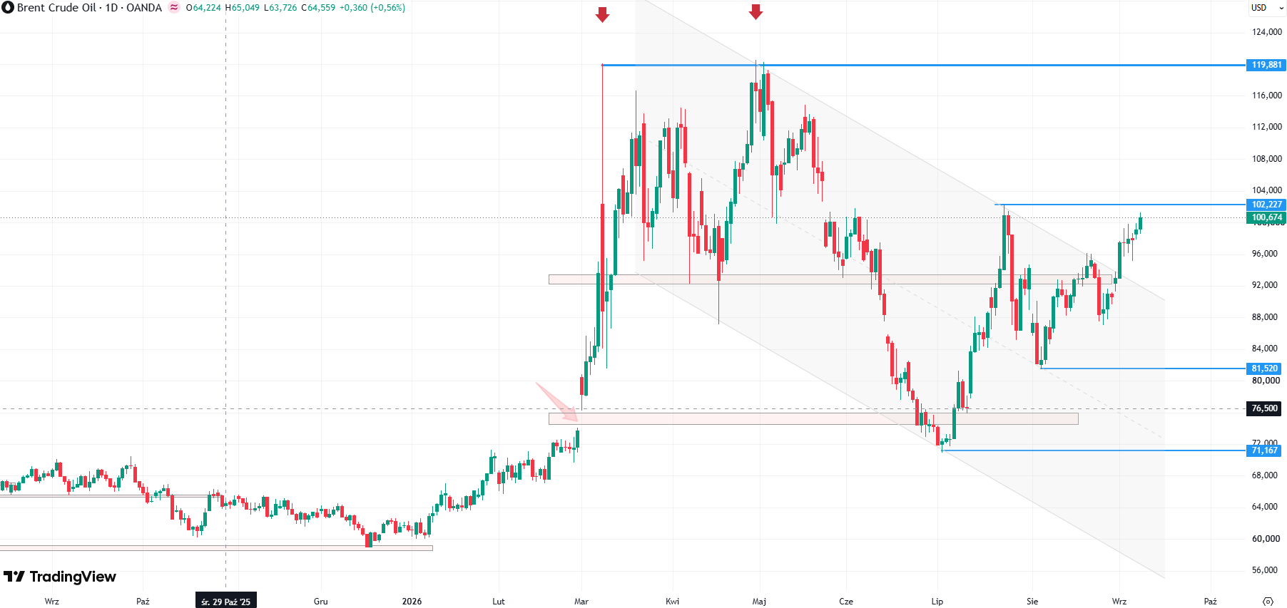 Wykres ropy brent (CFD), dane dzienne, źródło: Tradingview