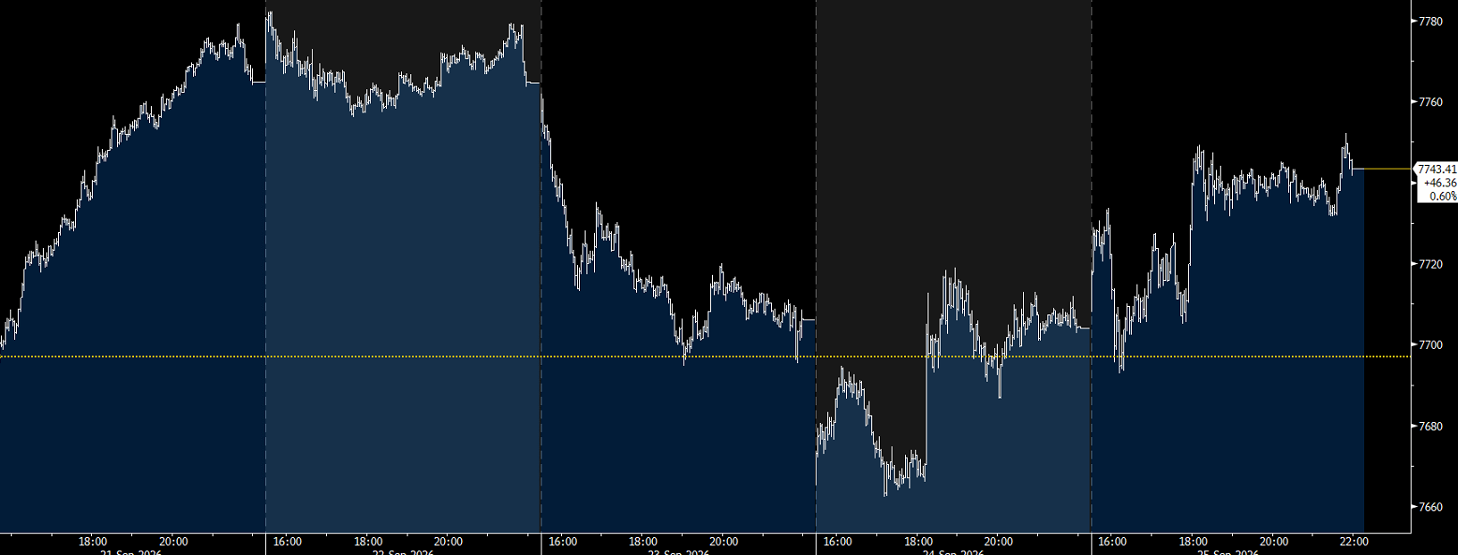  Wykres indeksu SP500, dane intra-day, źródło: Bloomberg