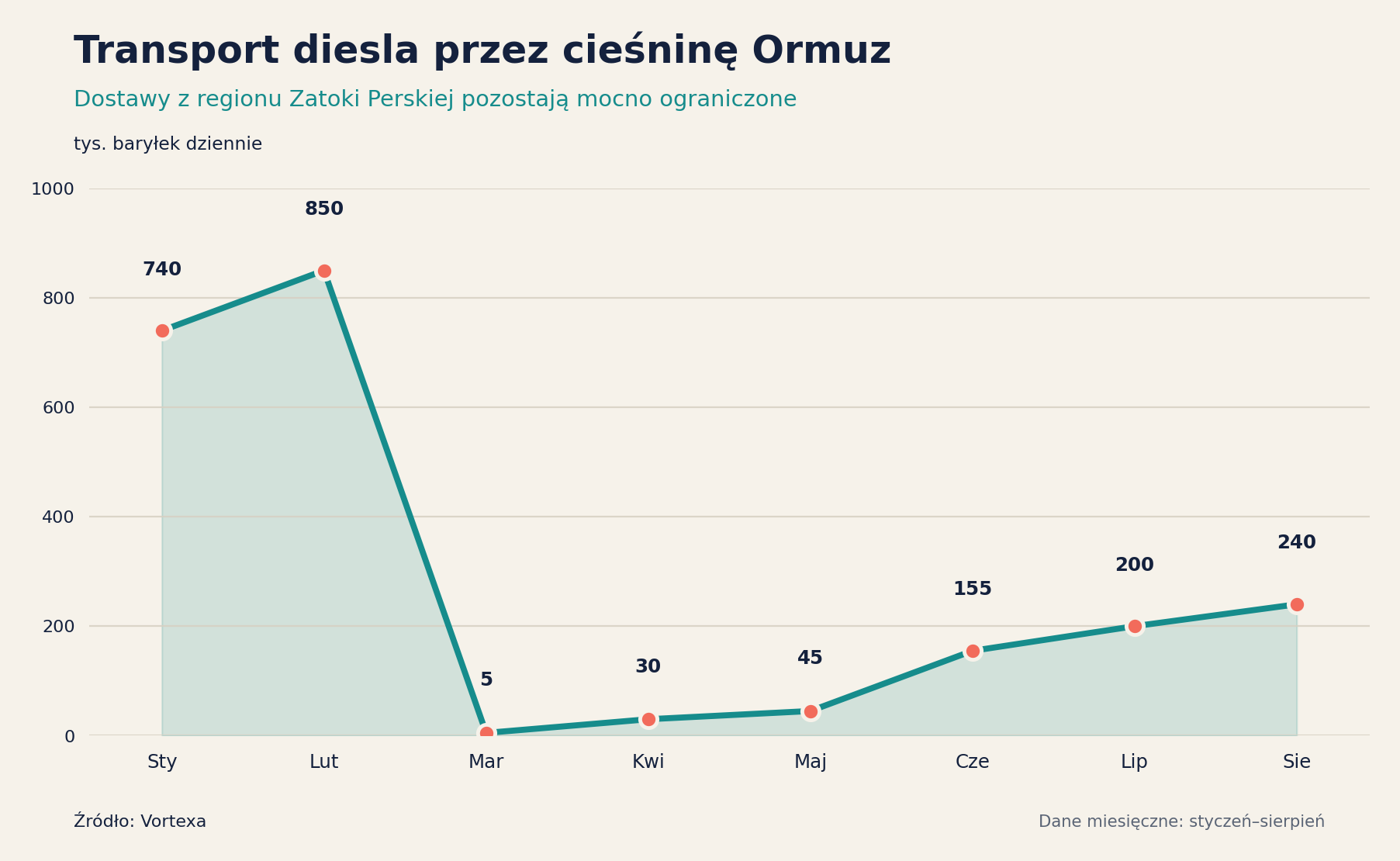 Transport diesla przez Cieśninę Ormuz, źródło danych: Vortexa, opracowanie własne