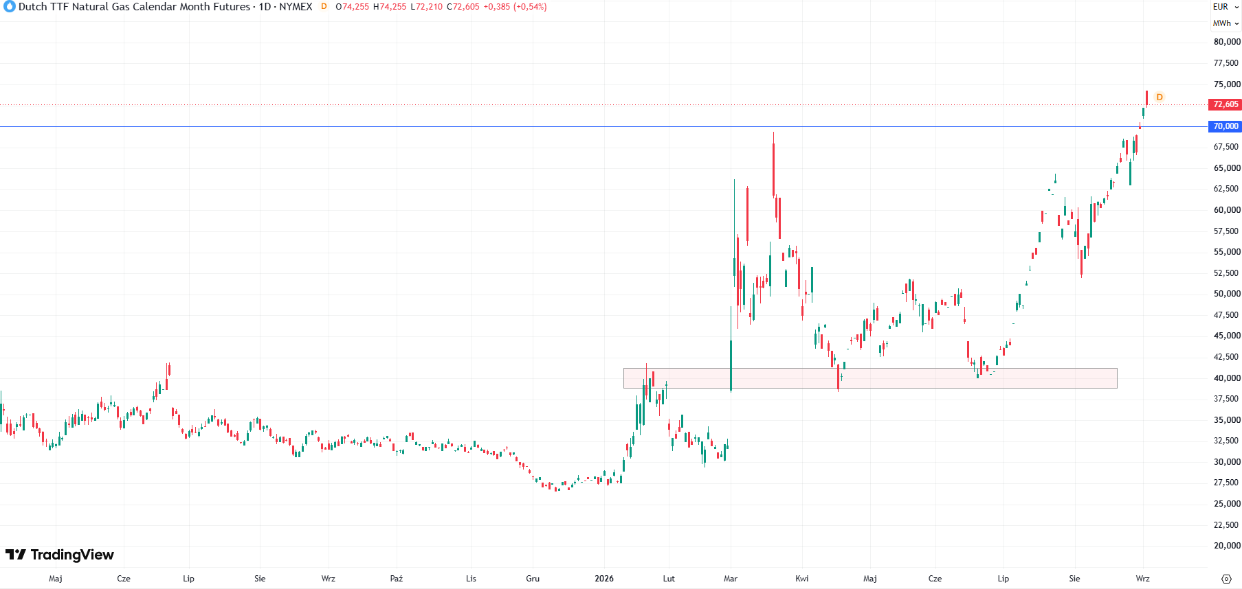 Wykres notowań gazuu TTF, dane dzienne, źródło: Tradingview