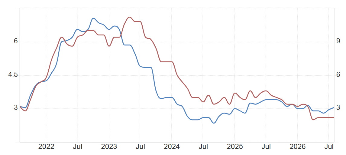 Inflacja w Wielkiej Brytanii (zasadnicza oraz bazowa w ujęciu rok do roku), źródło: tradingeconomics