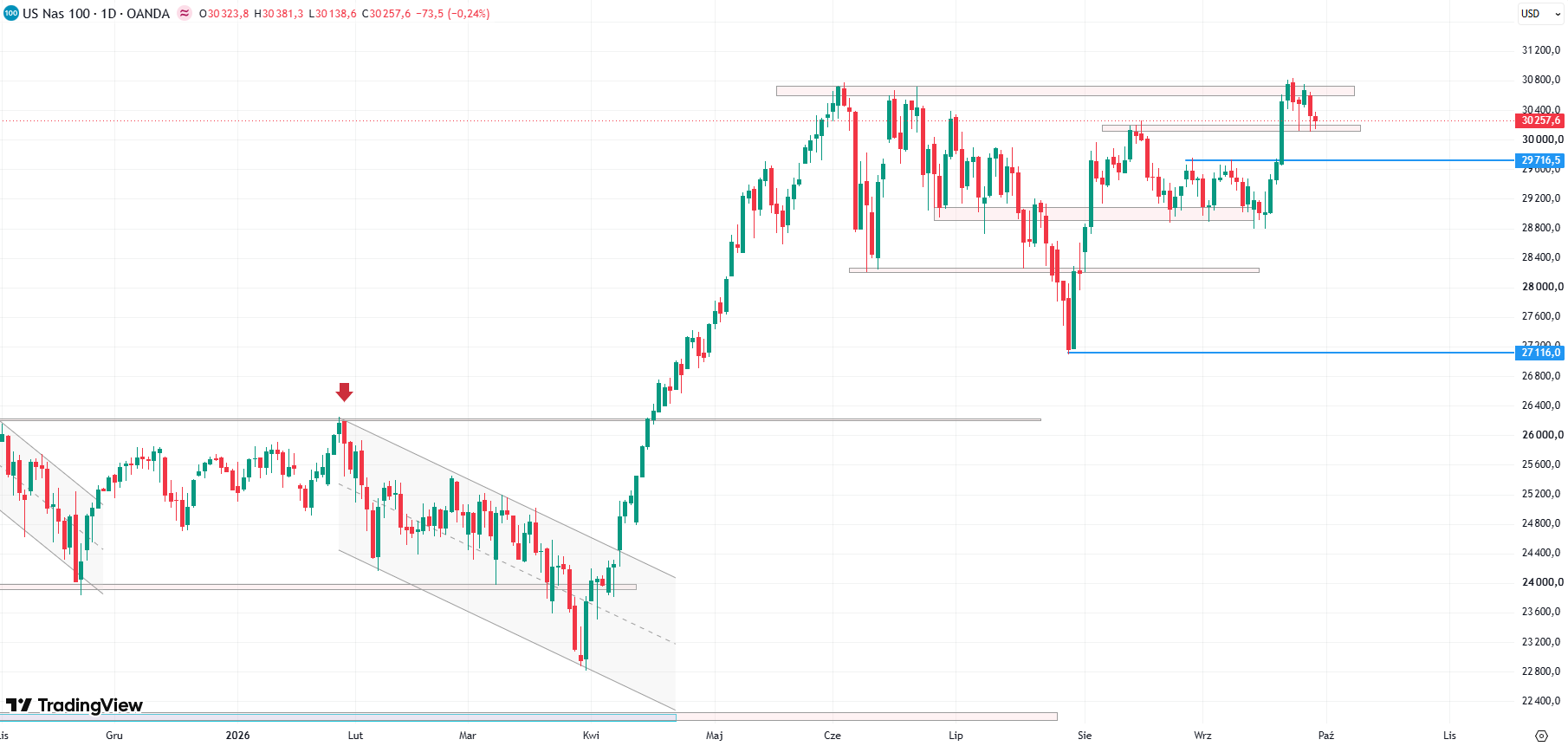 Wykres kontraktu CFD opartego o indeks Nasdaq 100, dane dzienne, źródło: Tradingview