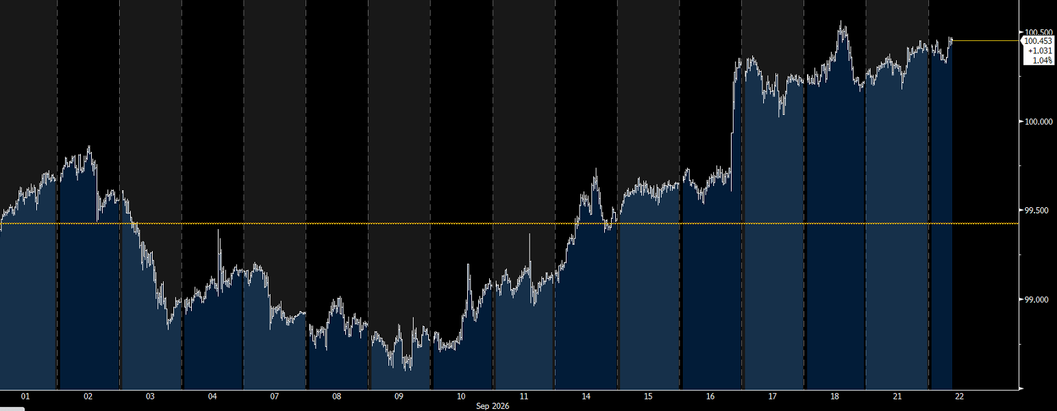 Wykres indeksu dolarowego, dane intra-day, źródło: Bloomberg