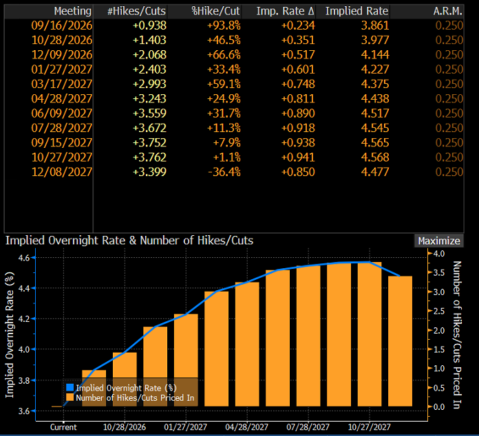 Fed Funds Futures, źródłem: Bloomberg