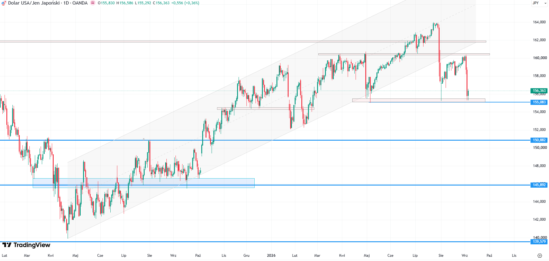 Kurs pary walutowej USD/JPY, dane dzienne, źródło: Tradingviwe