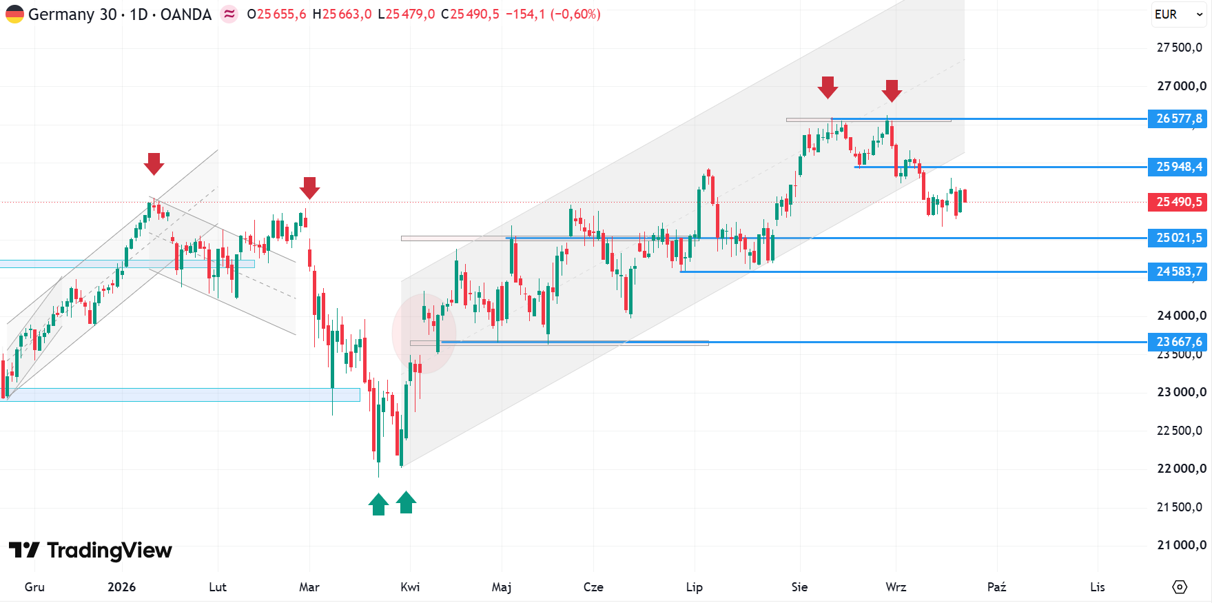 Wykres indeksu Dax (CFD), dane dzienne, źródło: Tradingview