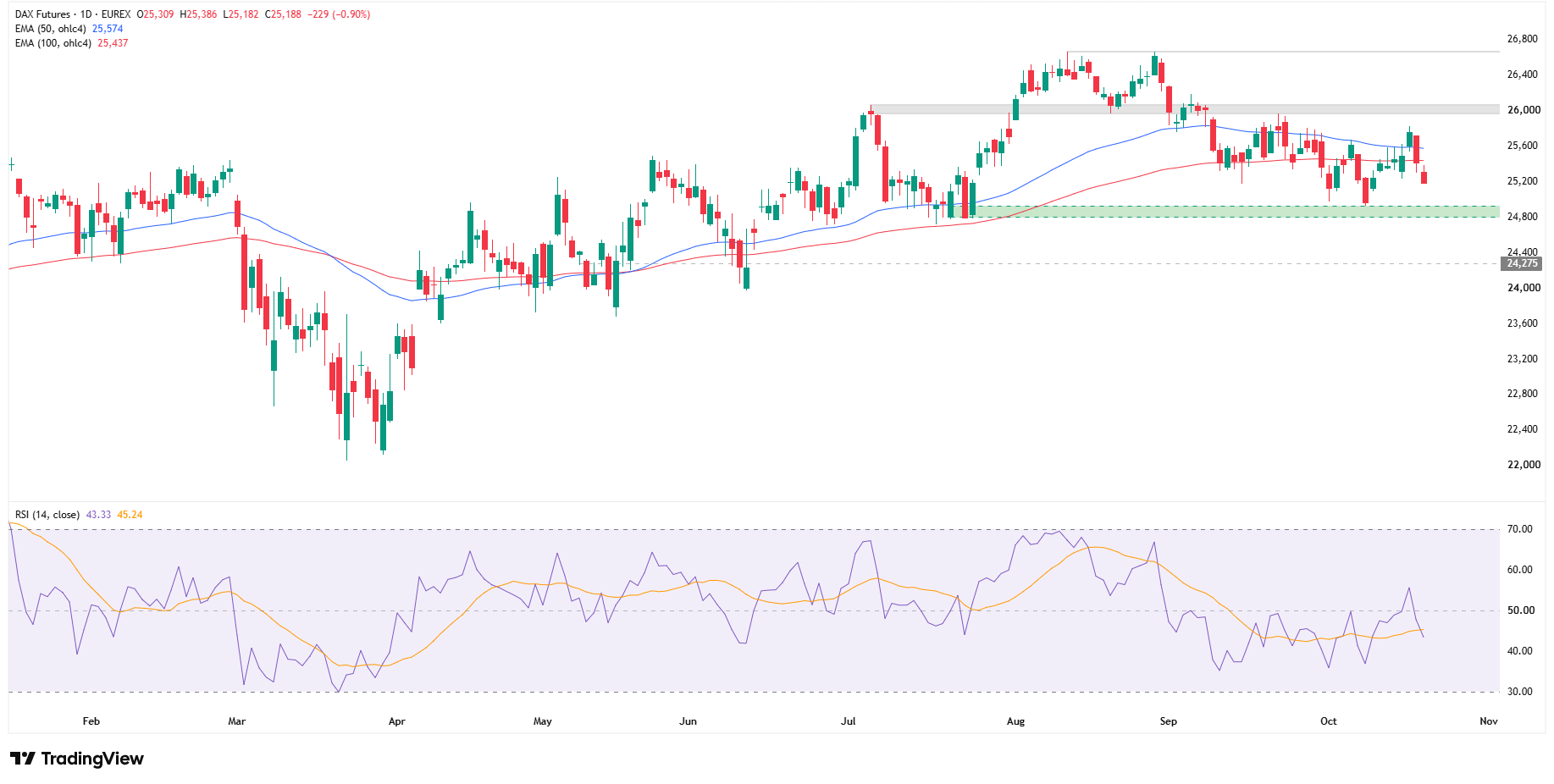 fdax, d1, tradingview