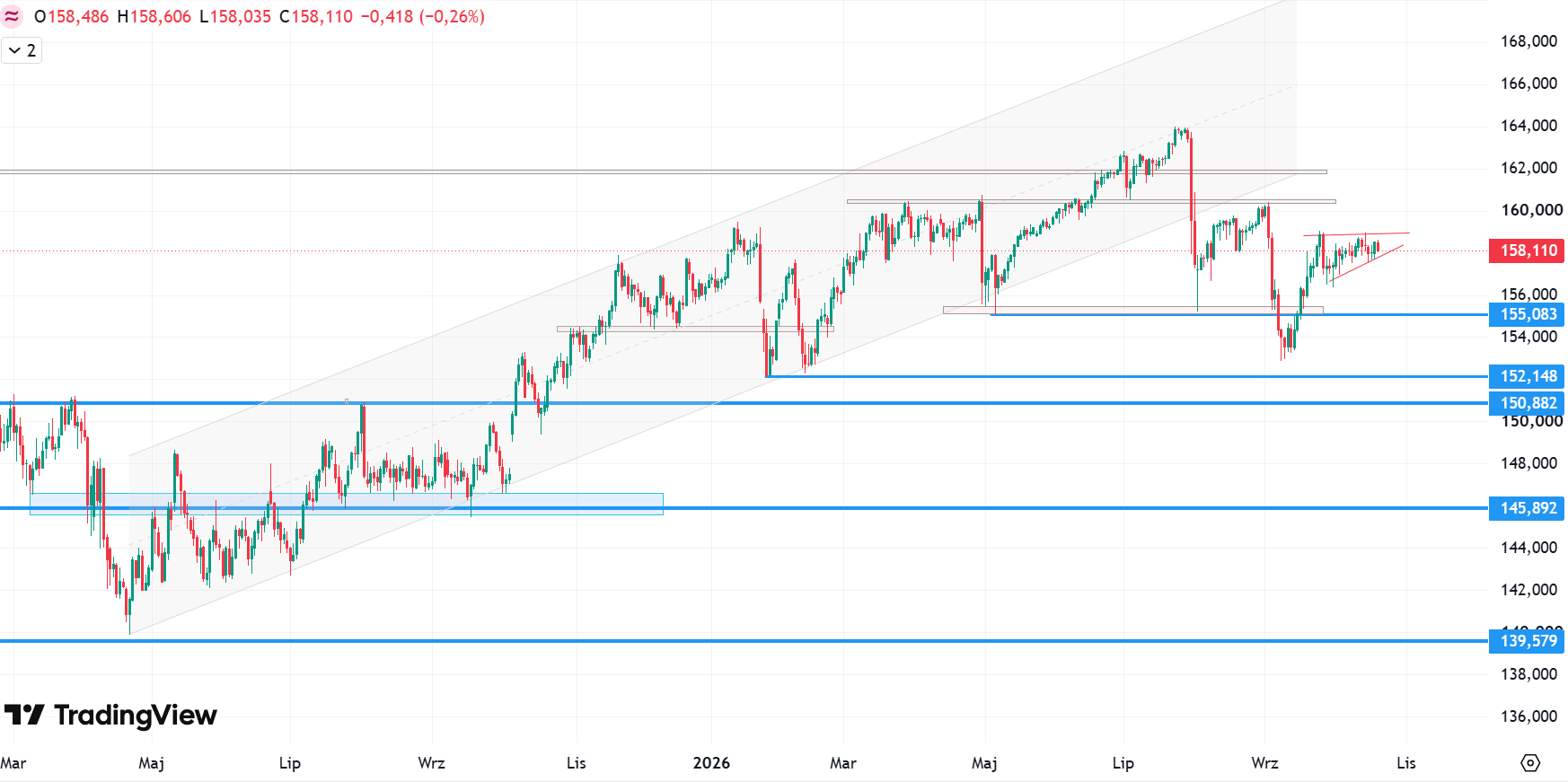Wykres USD/JPY, dane dzienne, źródło: Tradingview