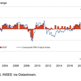 Wartość Composite PMI oraz PKB we Francji, źródło: IHS Markit