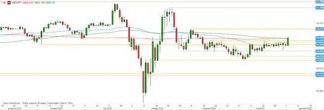 USD/JPY - wykres 1D; Źródło: TMSDirect USD/JPY - wykres 1D; Źródło: TMSDirect