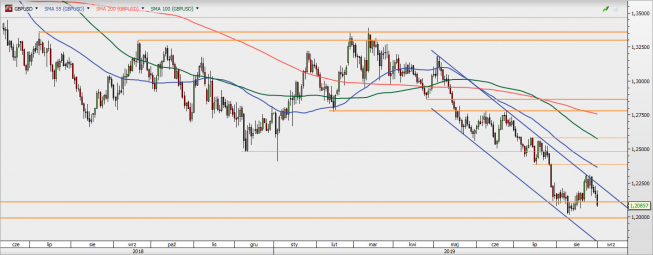 GBP/USD - wykres 1D; Źródło: TMSDirect GBP/USD - wykres 1D; Źródło: TMSDirect