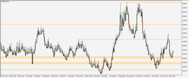 EUR/PLN - wykres 1D; Źródło: TMS Trader EUR/PLN - wykres 1D; Źródło: TMS Trader