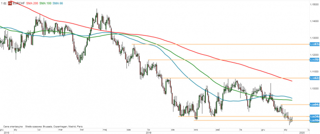 EUR/CHF - wykres 1D; Źródło: TMSDirect EUR/CHF - wykres 1D; Źródło: TMSDirect
