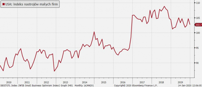 Indeks nastrojów małych firm w USA; Źródło: Bloomberg, TMS Brokers Indeks nastrojów małych firm w USA; Źródło: Bloomberg, TMS Brokers