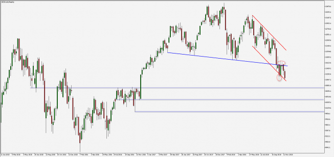 DAX - wykres 1W; Źródło: TMS Connect DAX - wykres 1W; Źródło: TMS Connect