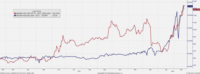 Wykres spreadu 5-letnich CDS Ukrainy i kursu spot hrywny <span> Źródło: Bloomberg <span> Wykres spreadu 5-letnich CDS Ukrainy i kursu spot hrywny <span> Źródło: Bloomberg <span>