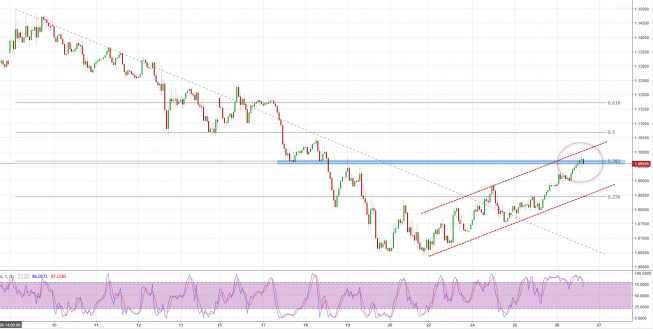 EUR/USD, H1, TMS Brokers EUR/USD: walka notowań z istotnym poziomem cenowym