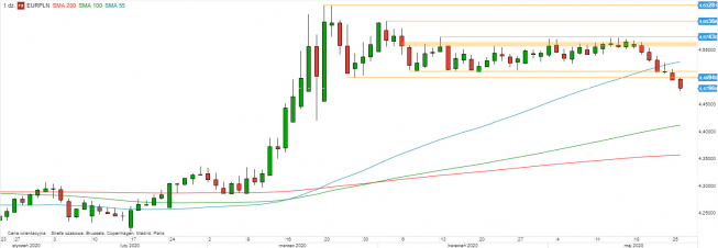 EUR/PLN - wykres 1D; Źródło: TMS Direct EUR/PLN - wykres 1D; Źródło: TMS Direct
