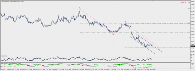 Wykres czterogodzinowy NZD/USD; Źródło: TMS Connect Wykres czterogodzinowy NZD/USD; Źródło: TMS Connect